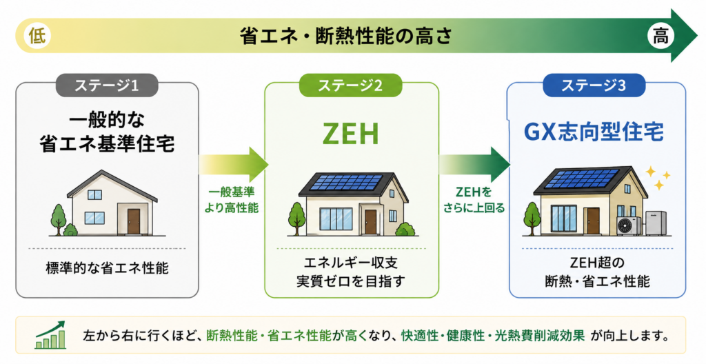 住宅の種類と省エネ・断熱性能の高さ