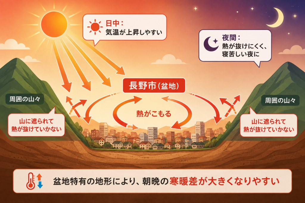 盆地特有の気候イメージ